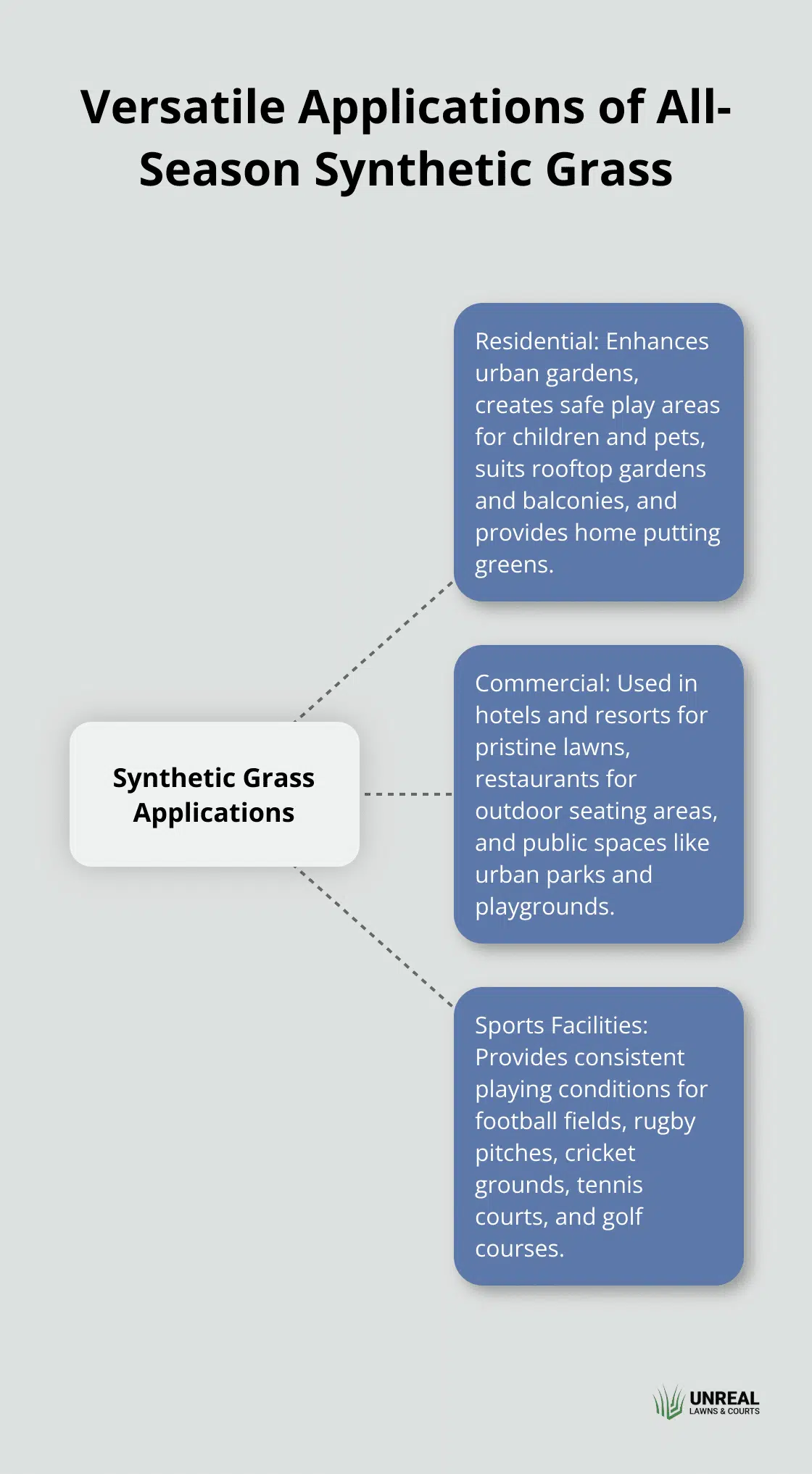 Synthetic grass applications Hub and spoke chart showing various applications of synthetic grass in residential, commercial, and sports settings