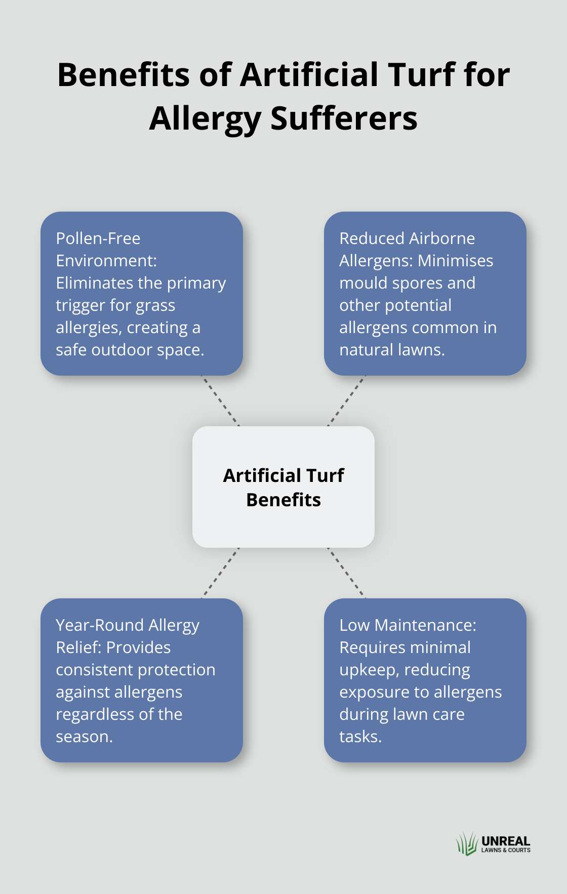 Hub and spoke chart illustrating the main benefits of artificial turf for allergy relief - allergy-free lawn