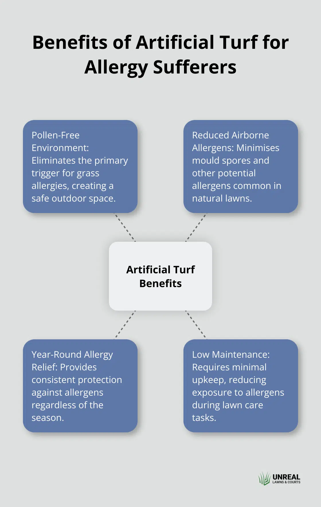 allergy-free lawn benefits Hub and spoke chart illustrating the main benefits of artificial turf for allergy relief - allergy-free lawn