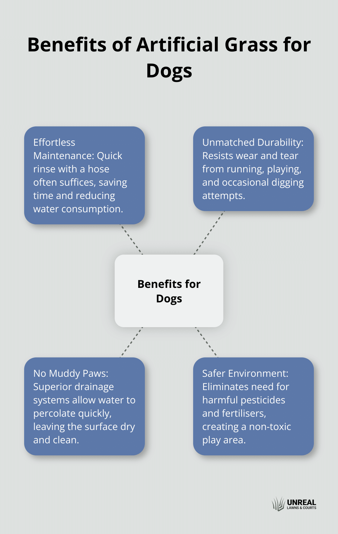 Hub and spoke chart showing the main benefits of artificial grass for dogs: effortless maintenance, unmatched durability, no muddy paws, and a safer environment. - artificial grass and dogs