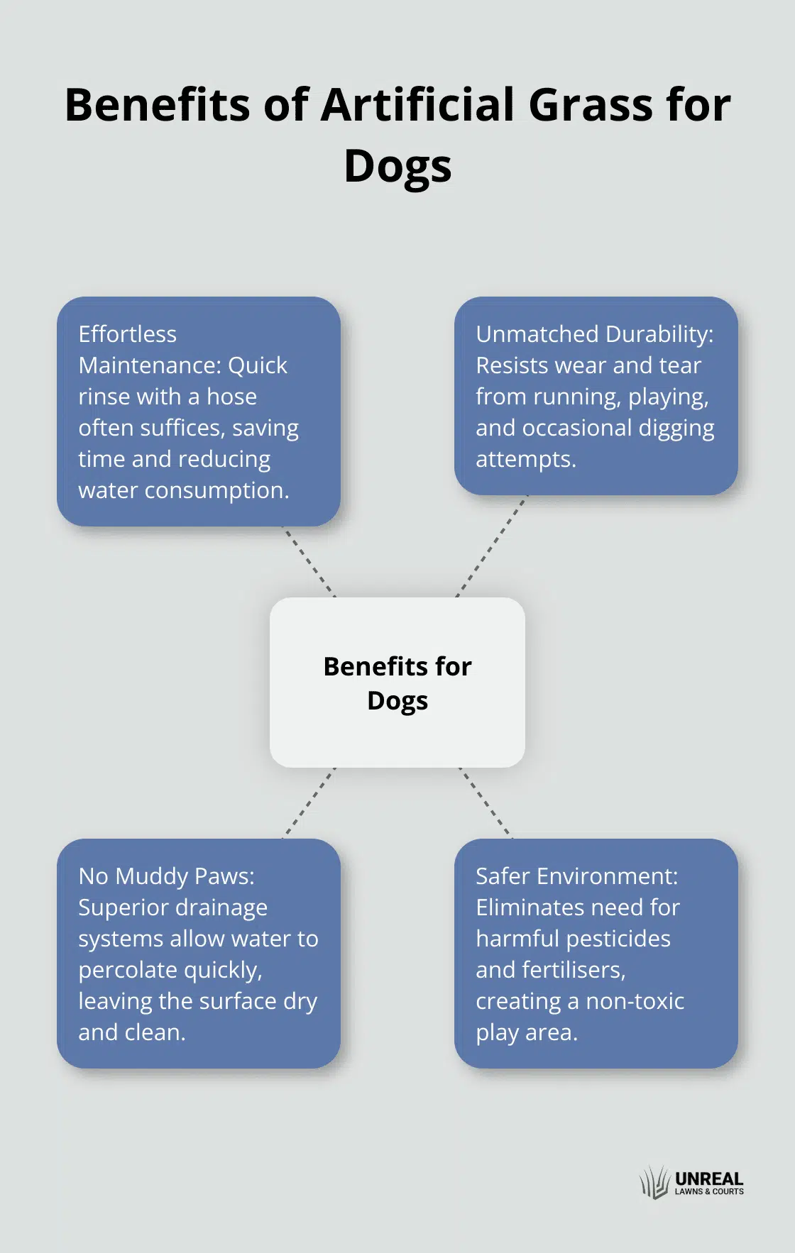 Hub and spoke chart showing the main benefits of artificial grass for dogs: effortless maintenance, unmatched durability, no muddy paws, and a safer environment. - artificial grass and dogs