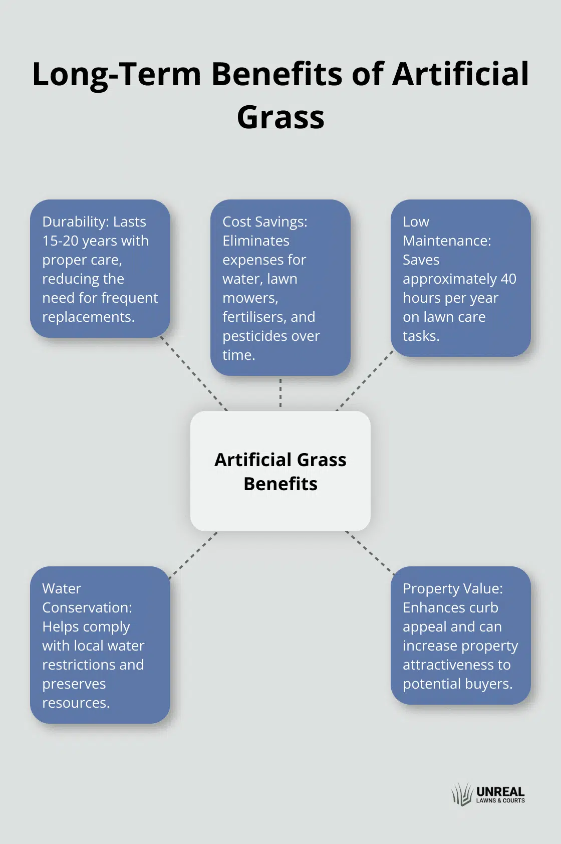 Artificial grass benefits Hub and spoke chart illustrating the long-term benefits of artificial grass, including durability, cost savings, and increased property value