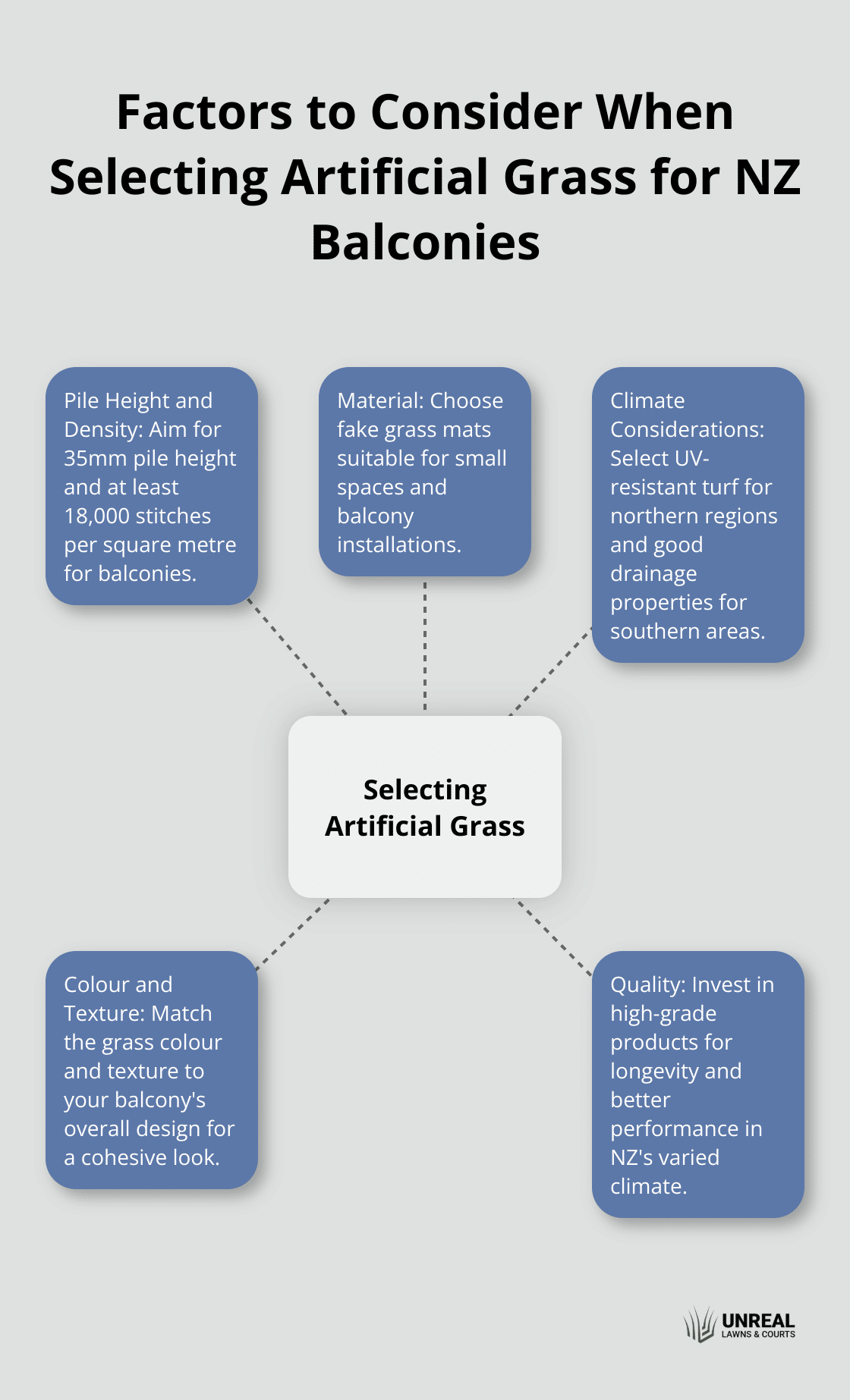 Hub and spoke chart illustrating key factors for selecting artificial grass: pile height and density, material, climate considerations, colour and texture, and quality