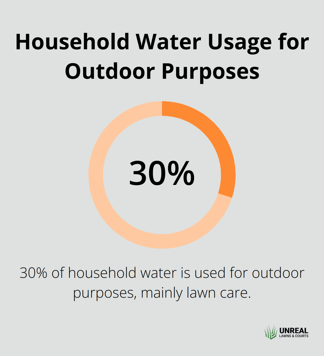 Pie chart showing 30% of household water usage dedicated to outdoor purposes, primarily lawn care. - artificial grass