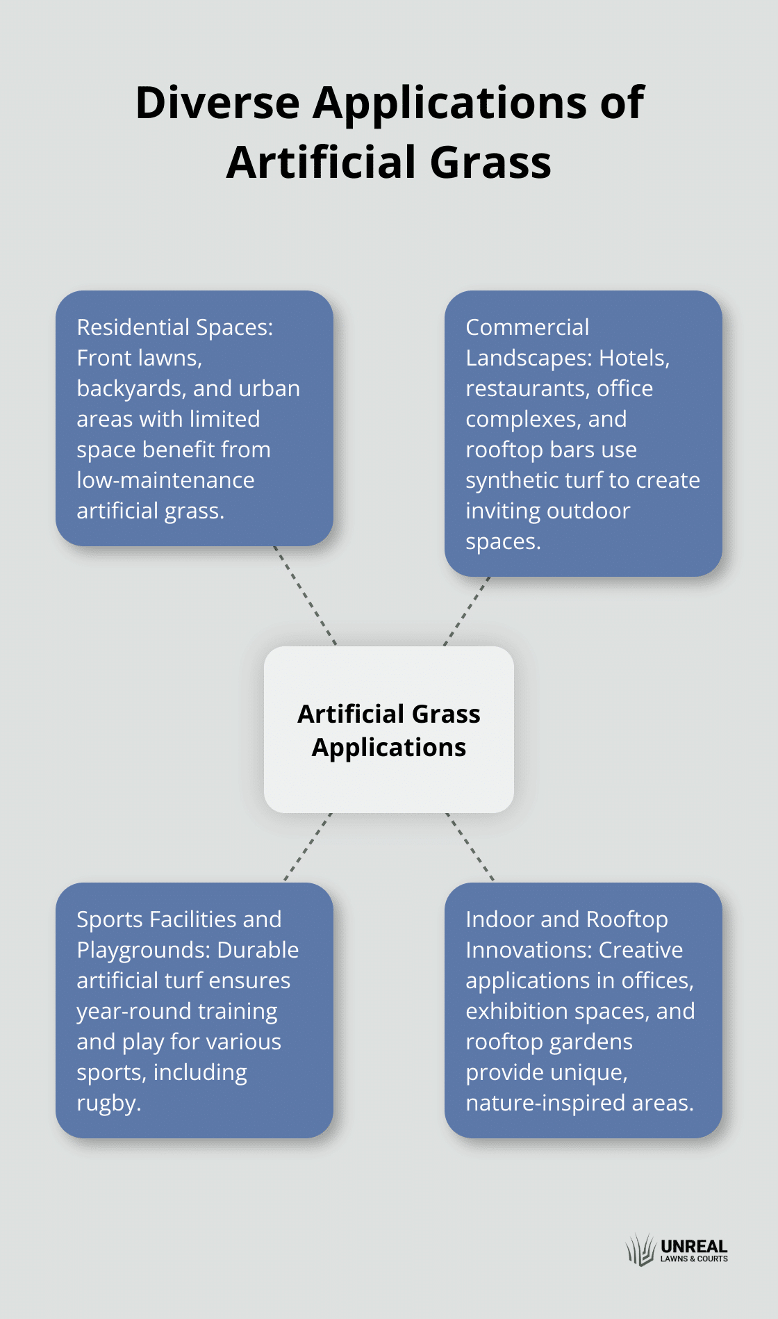 Hub and spoke chart showing various applications of artificial grass