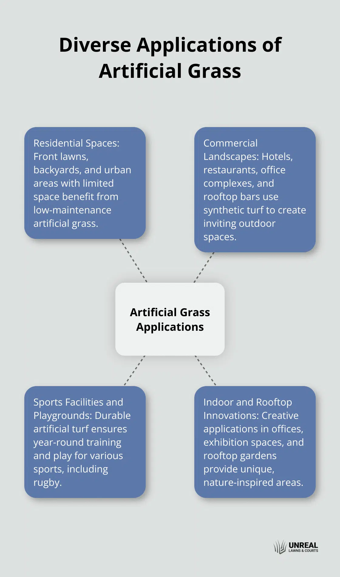 Hub and spoke chart showing various applications of artificial grass