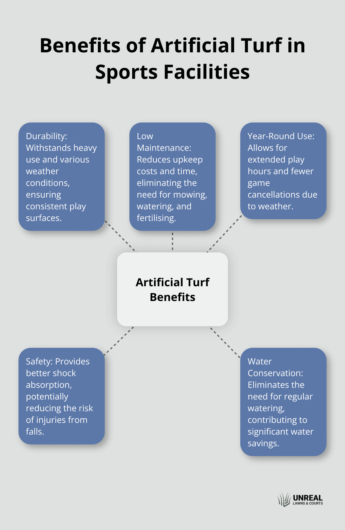 Hub and spoke chart illustrating key benefits of artificial turf in sports facilities. - artificial grass