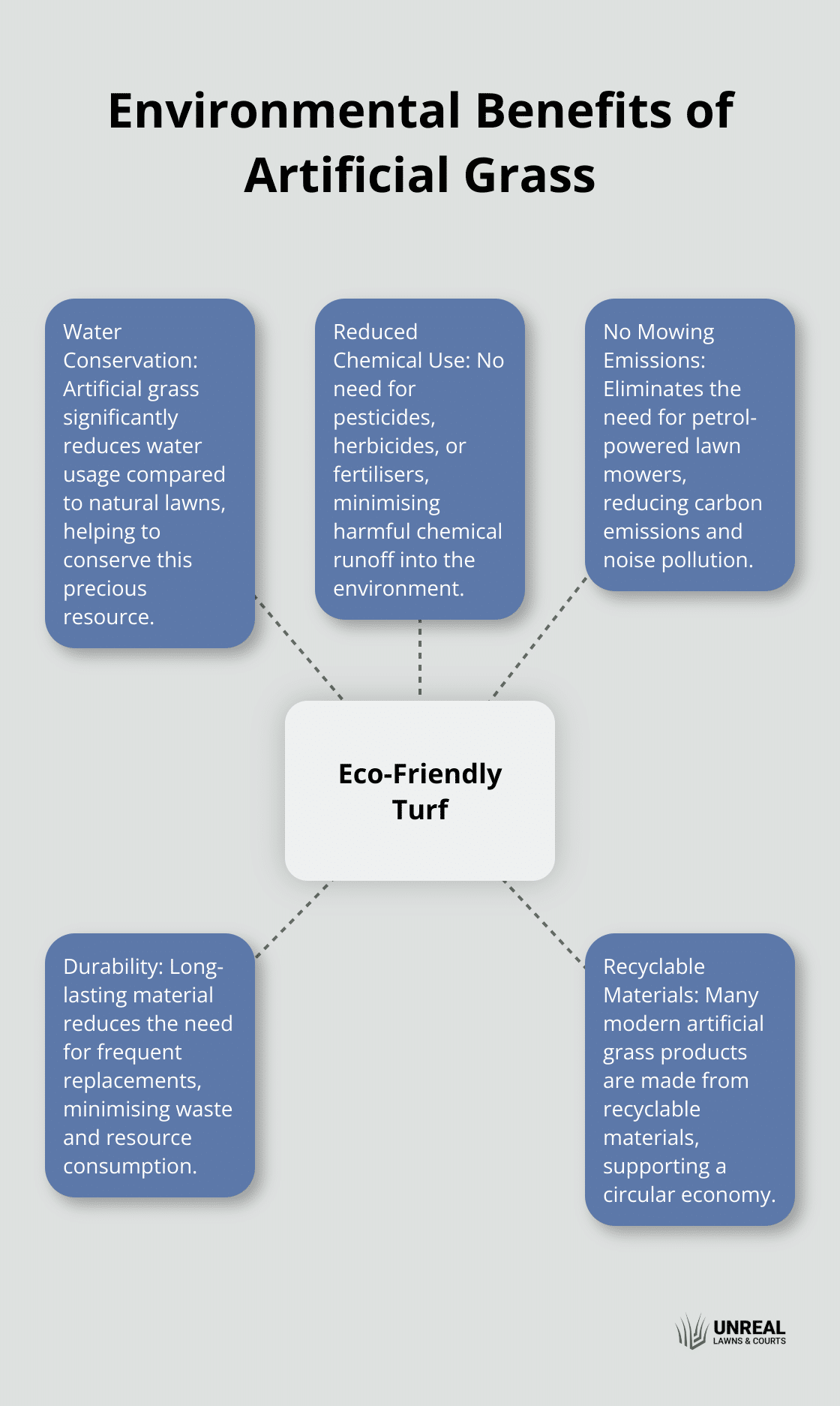 A hub and spoke chart showing the environmental benefits of artificial grass, including water conservation, reduced chemical use, no mowing emissions, durability, and recyclable materials.