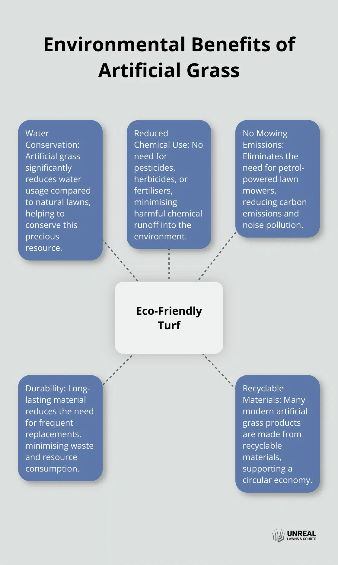 A hub and spoke chart showing the environmental benefits of artificial grass, including water conservation, reduced chemical use, no mowing emissions, durability, and recyclable materials.