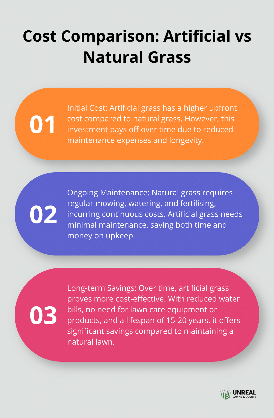 An ordered list chart comparing the costs of artificial and natural grass, including initial cost, ongoing maintenance, and long-term savings. - artificial grass nz