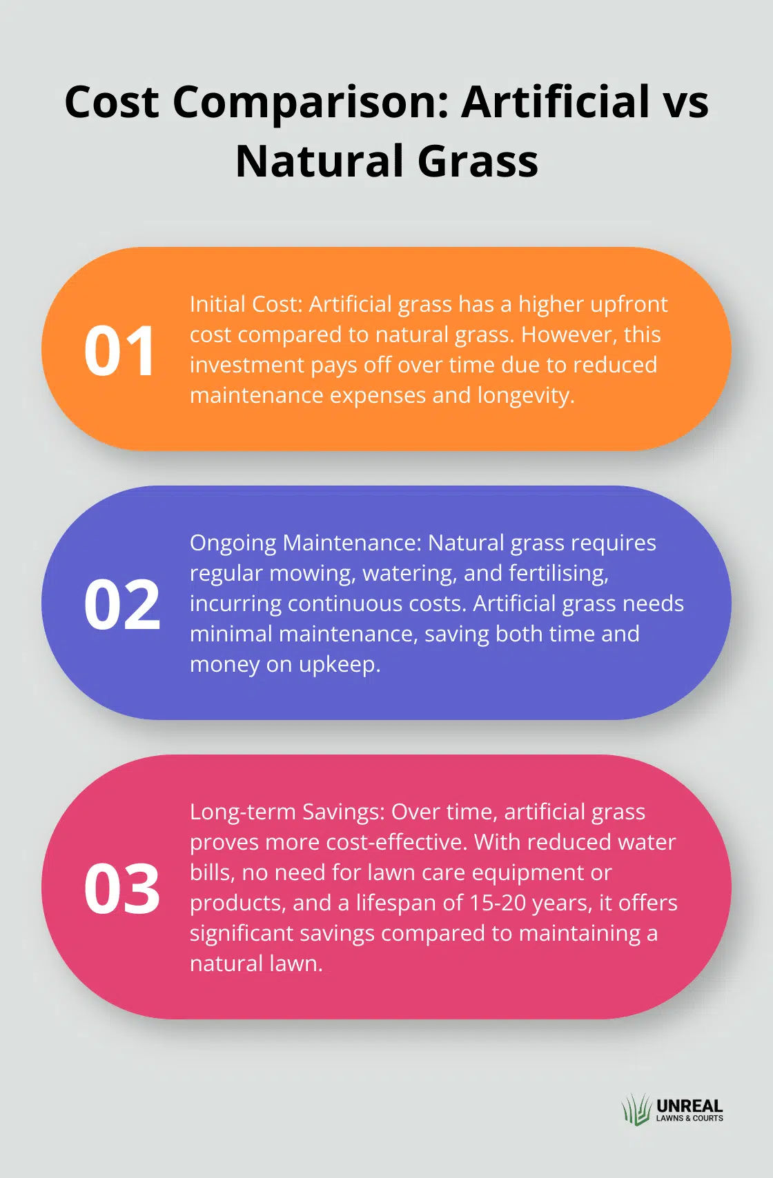An ordered list chart comparing the costs of artificial and natural grass, including initial cost, ongoing maintenance, and long-term savings. - artificial grass nz