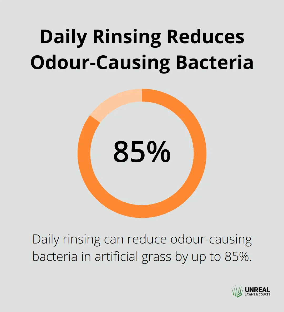 Chart showing that daily rinsing can reduce odour-causing bacteria by up to 85% in artificial grass - artificial grass odor