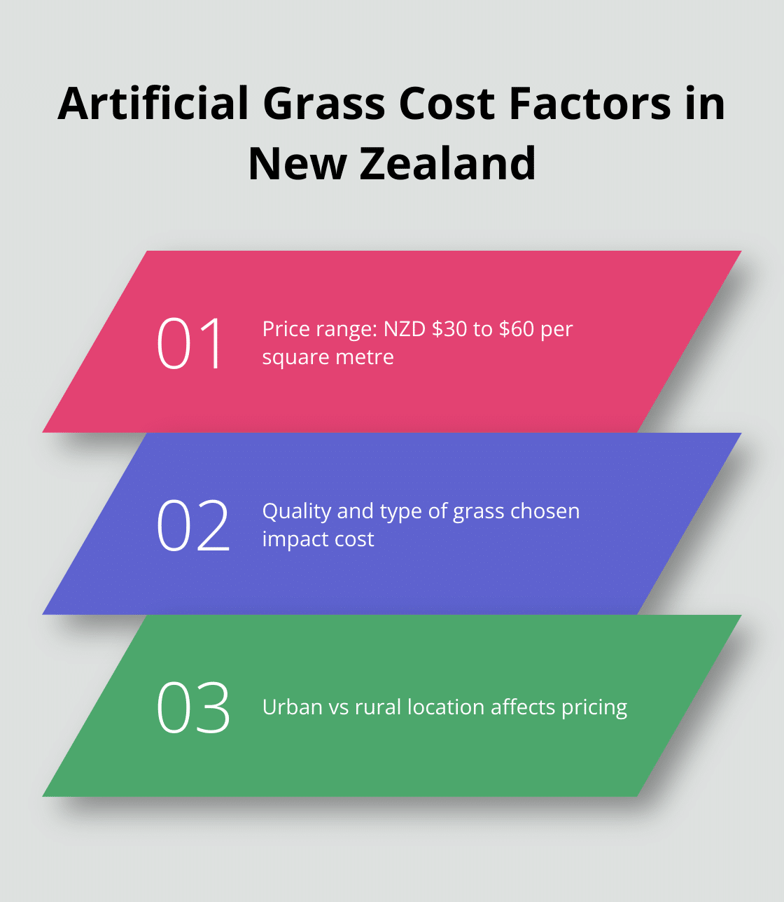 Chart showing the price range and factors affecting artificial grass costs in New Zealand