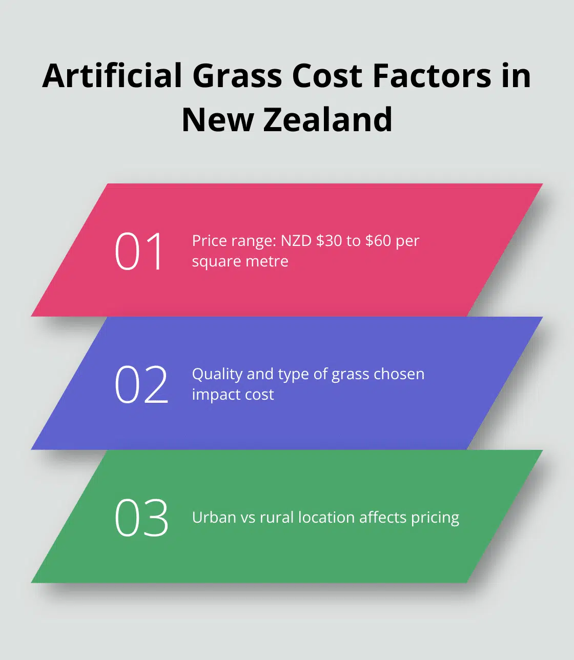 Chart showing the price range and factors affecting artificial grass costs in New Zealand