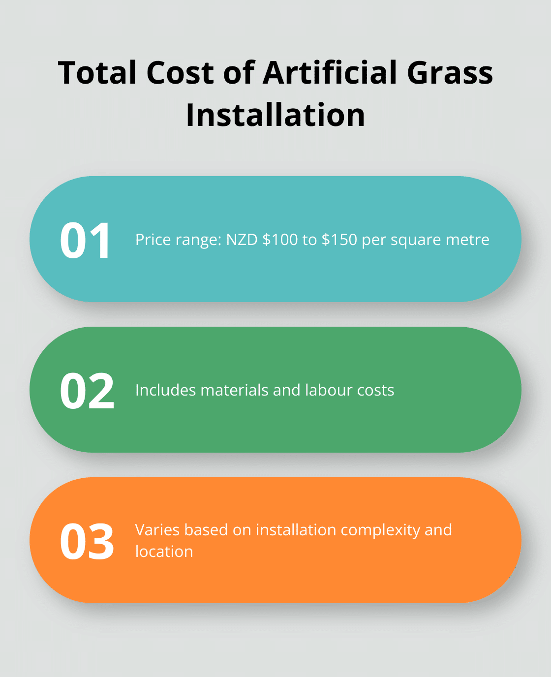 Chart showing the breakdown of total artificial grass installation costs in New Zealand - artificial grass price