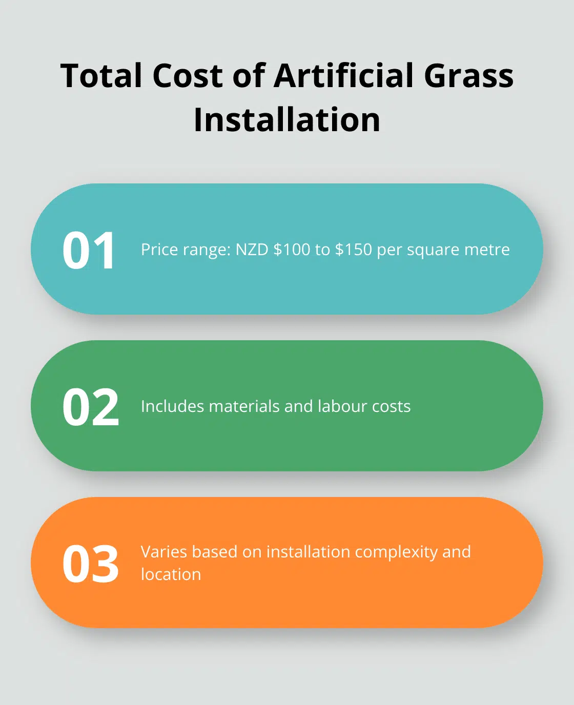 Chart showing the breakdown of total artificial grass installation costs in New Zealand - artificial grass price