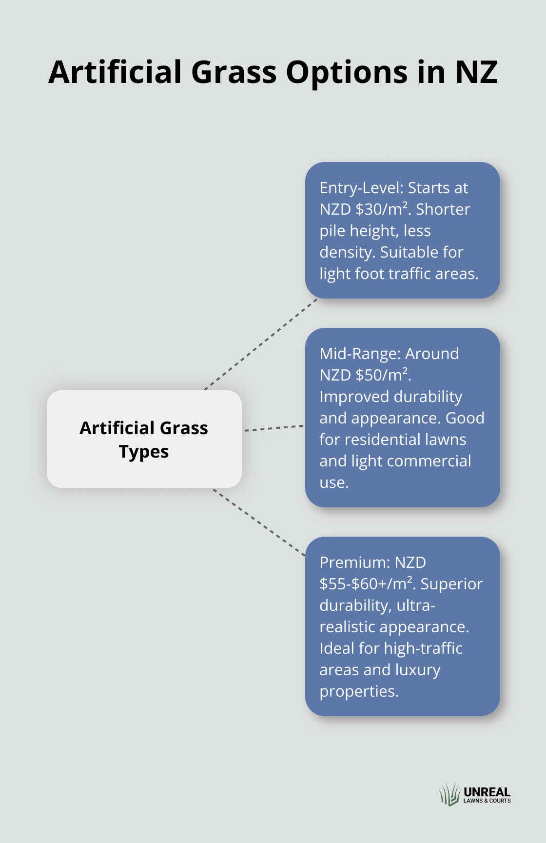 Hub and spoke chart displaying three types of artificial grass options in New Zealand: Entry-Level, Mid-Range, and Premium, with their key features and price ranges. - artificial grass prices nz