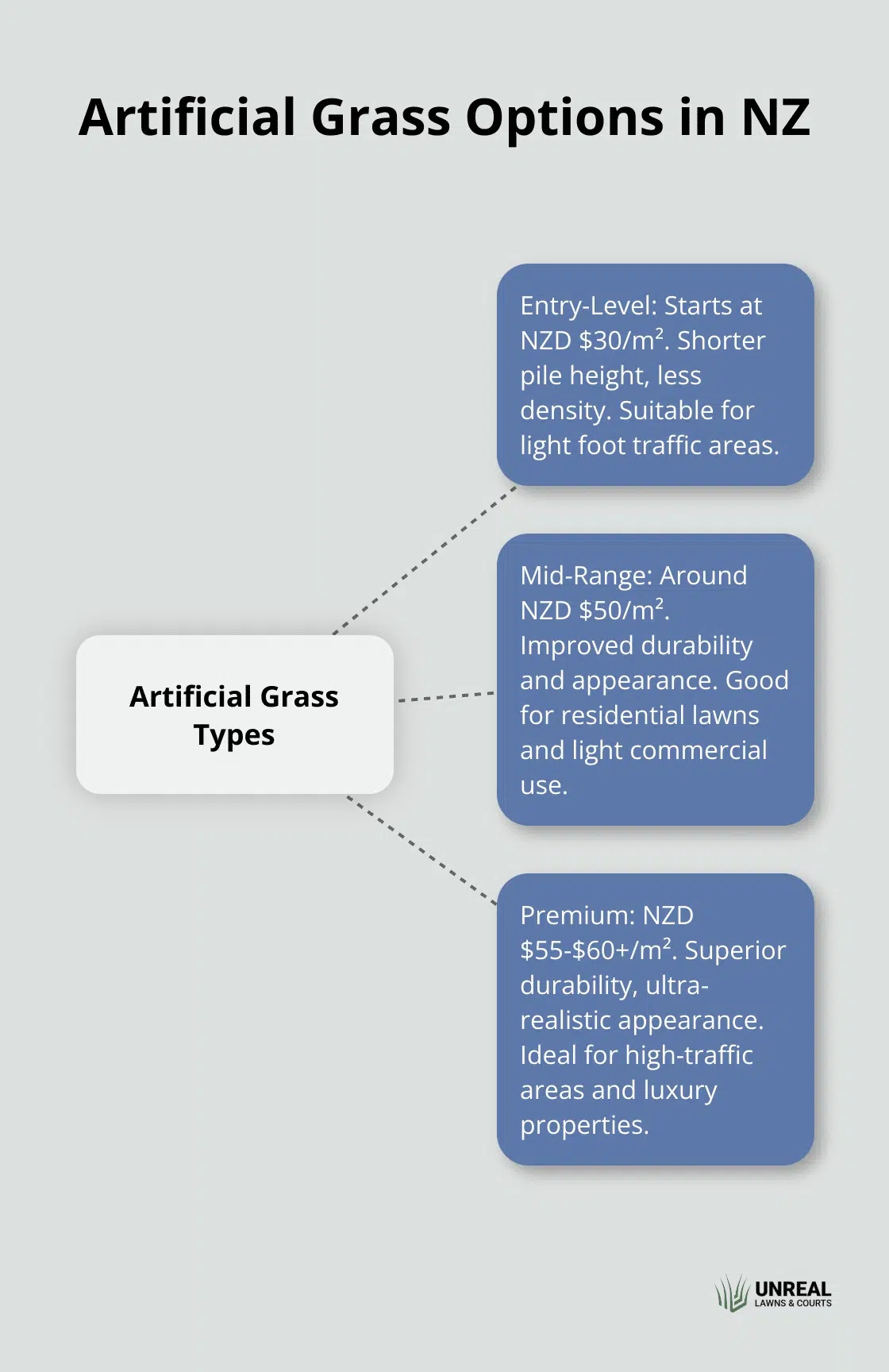Hub and spoke chart displaying three types of artificial grass options in New Zealand: Entry-Level, Mid-Range, and Premium, with their key features and price ranges. - artificial grass prices nz