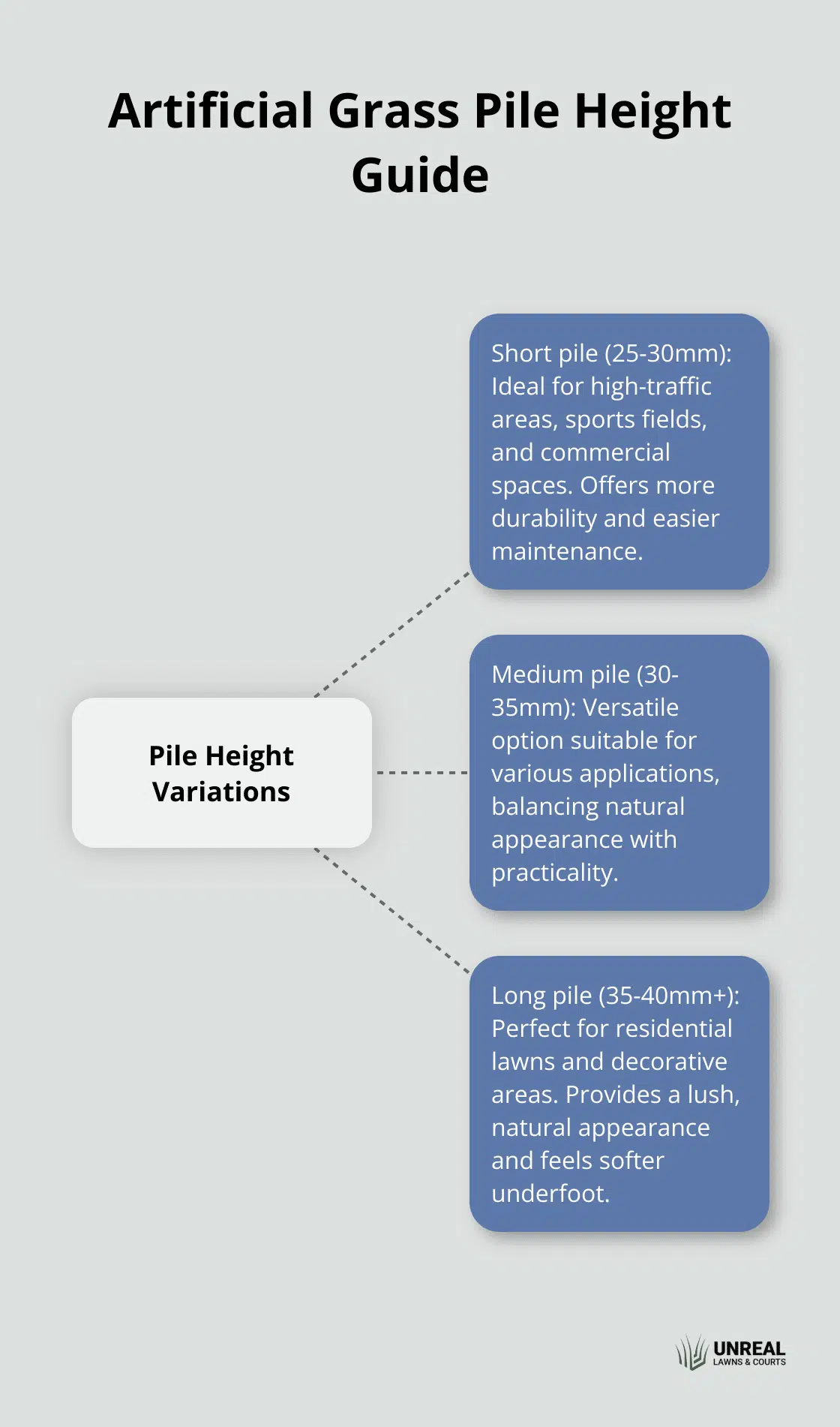 Artificial Grass Pile Height Hub and spoke chart showing different pile heights for artificial grass and their suitable applications