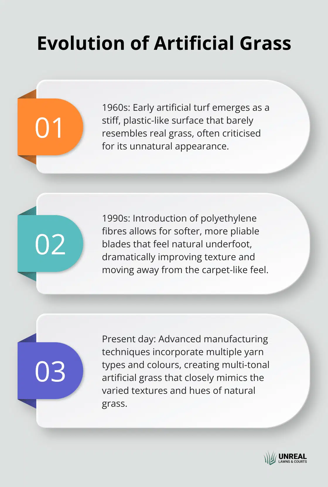 Evolution of artificial grass Timeline showing the evolution of artificial grass from the 1960s to present day - artificial grass texture