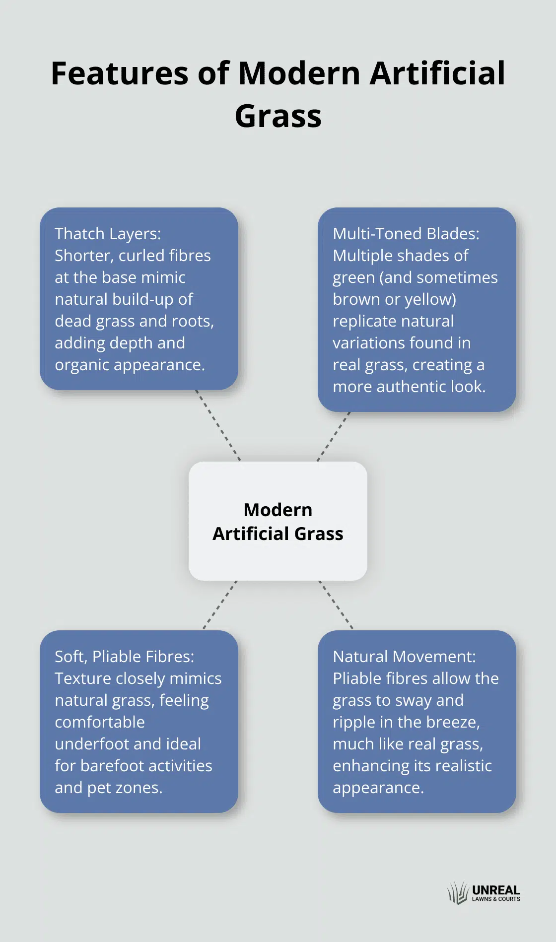 Features of modern artificial grass Hub and spoke diagram showing key features of modern artificial grass that mimic nature