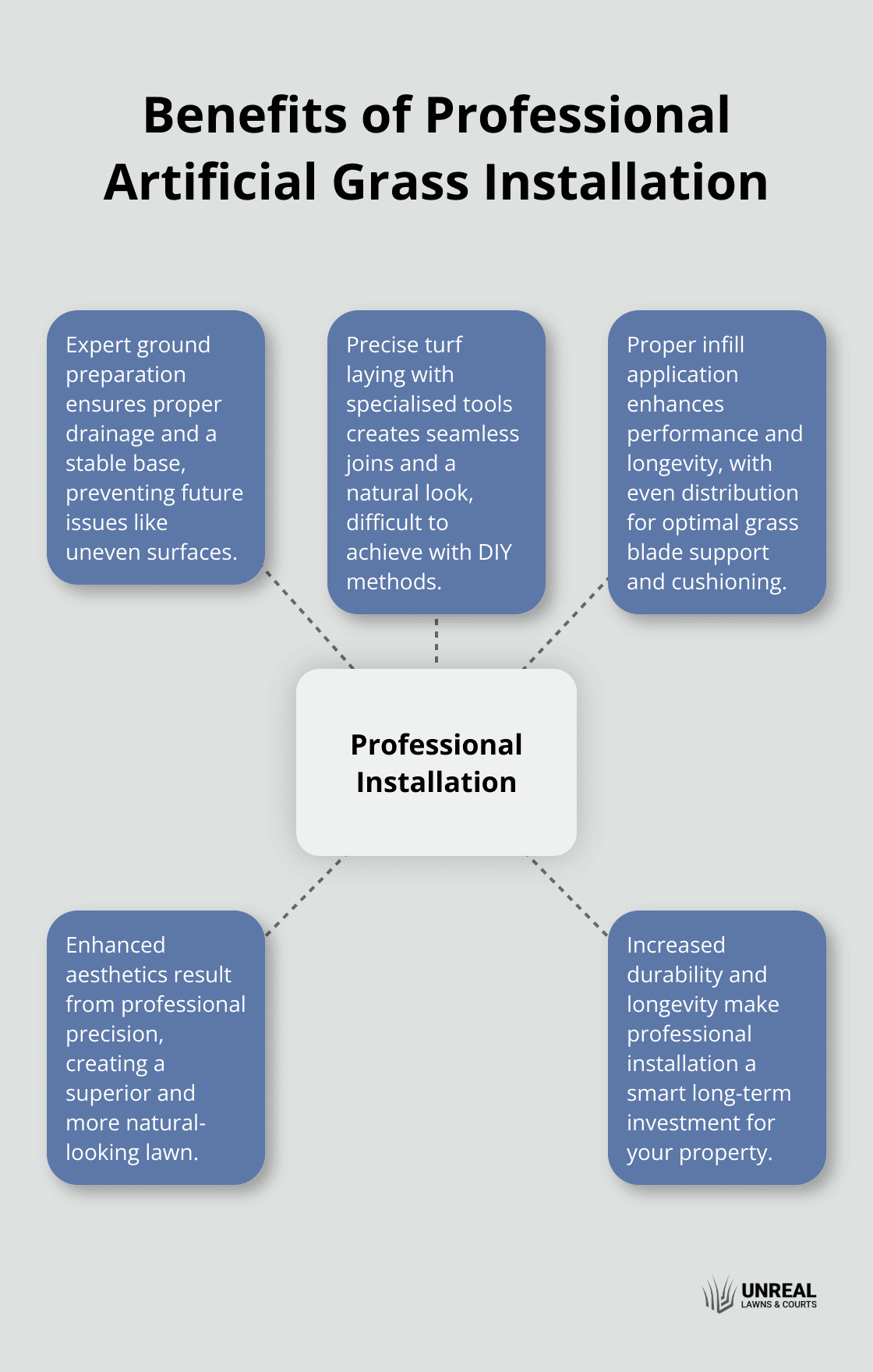 A hub-spoke chart showing five key benefits of professional artificial grass installation: expert ground preparation, precise turf laying, proper infill application, enhanced aesthetics, and increased durability. - artificial grass with installation