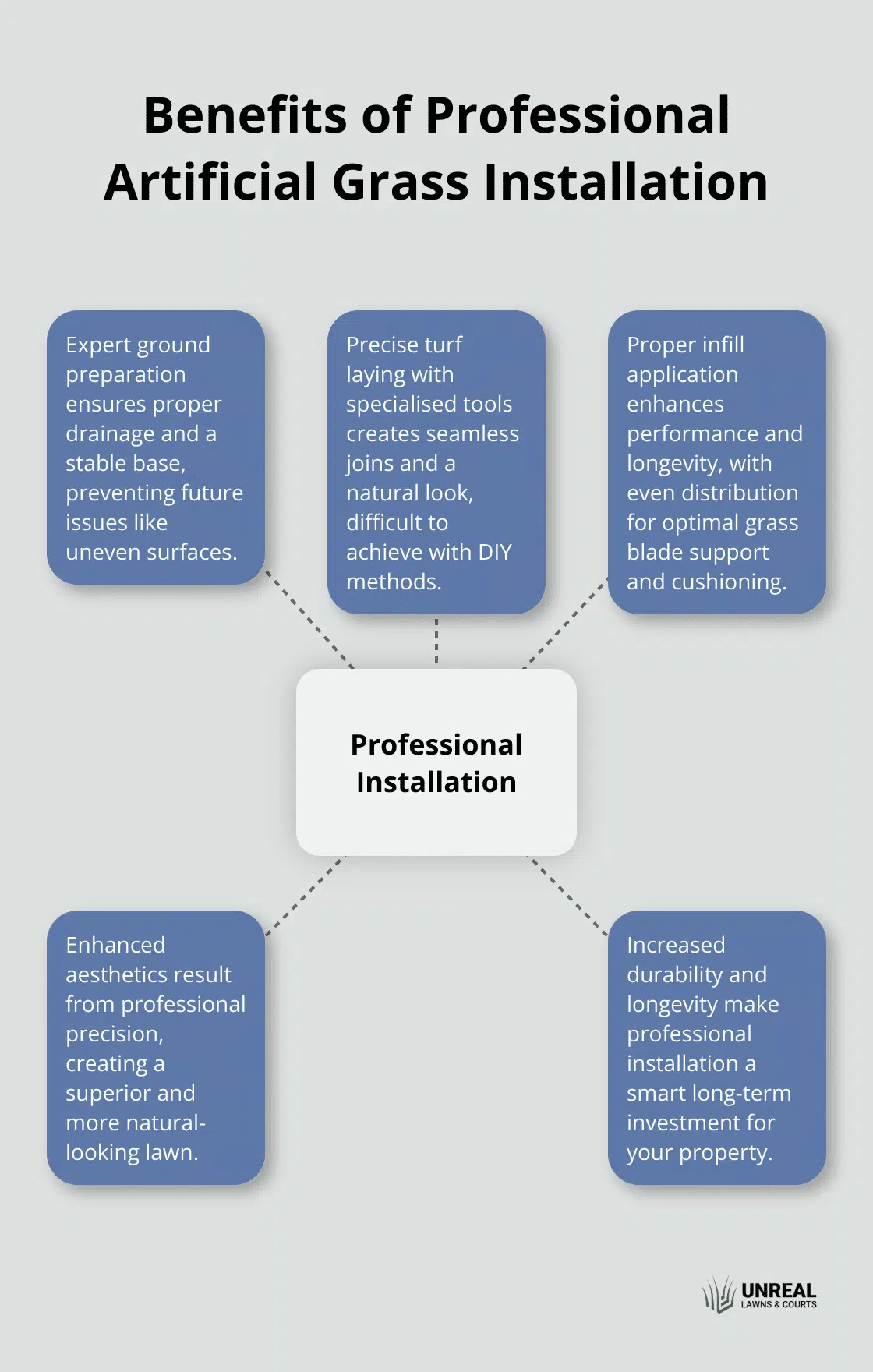 A hub-spoke chart showing five key benefits of professional artificial grass installation: expert ground preparation, precise turf laying, proper infill application, enhanced aesthetics, and increased durability. - artificial grass with installation