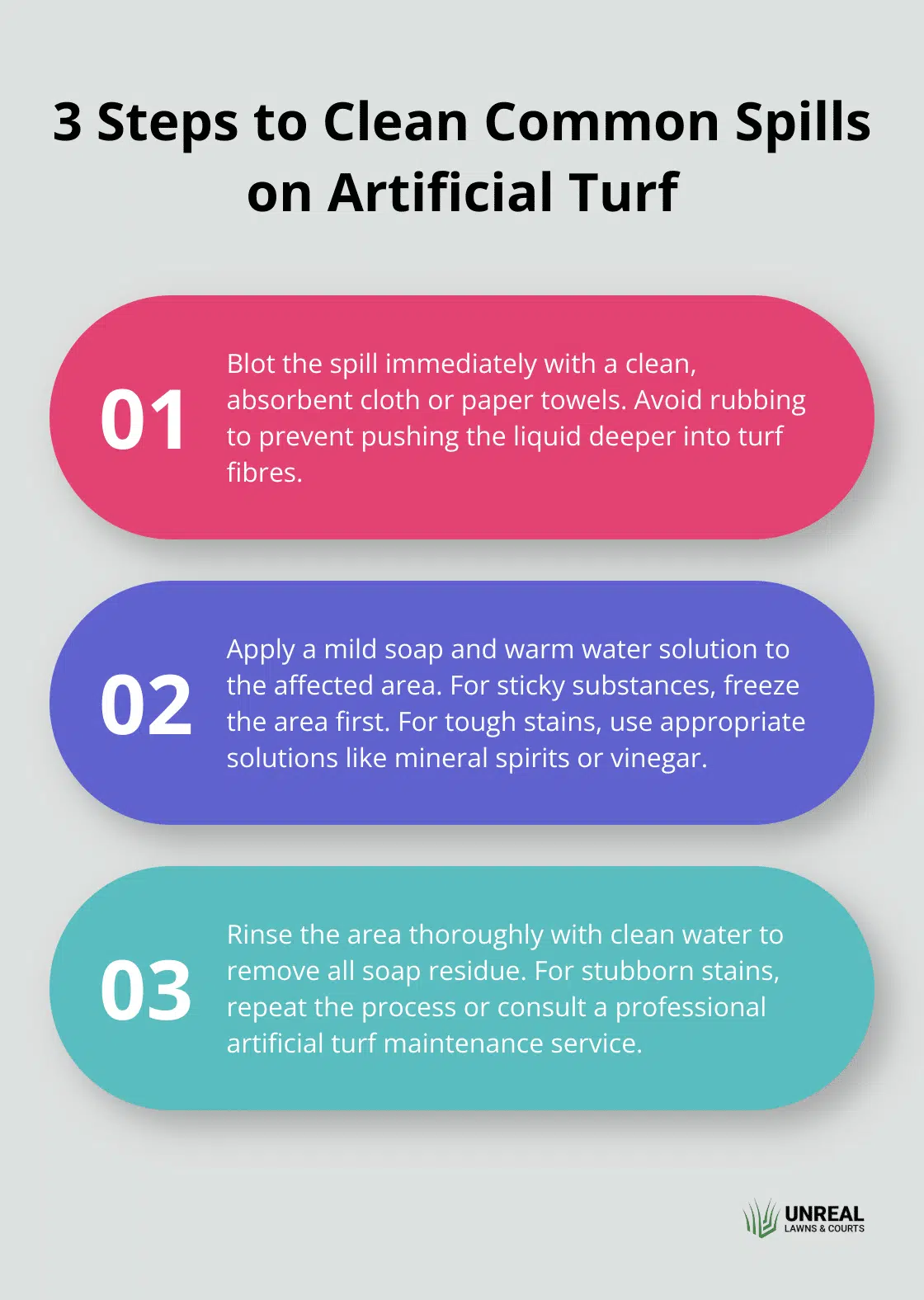 Artificial turf spills Infographic showing 3 main steps for cleaning common spills on artificial turf: blot the spill, apply cleaning solution, and rinse thoroughly.