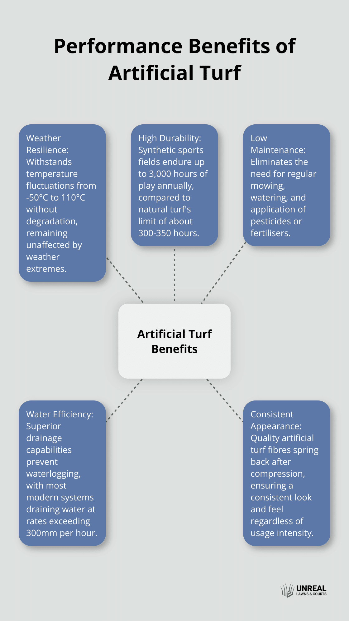Hub and spoke chart showing key performance benefits of artificial turf: weather resilience, durability, low maintenance, water efficiency, and consistent appearance