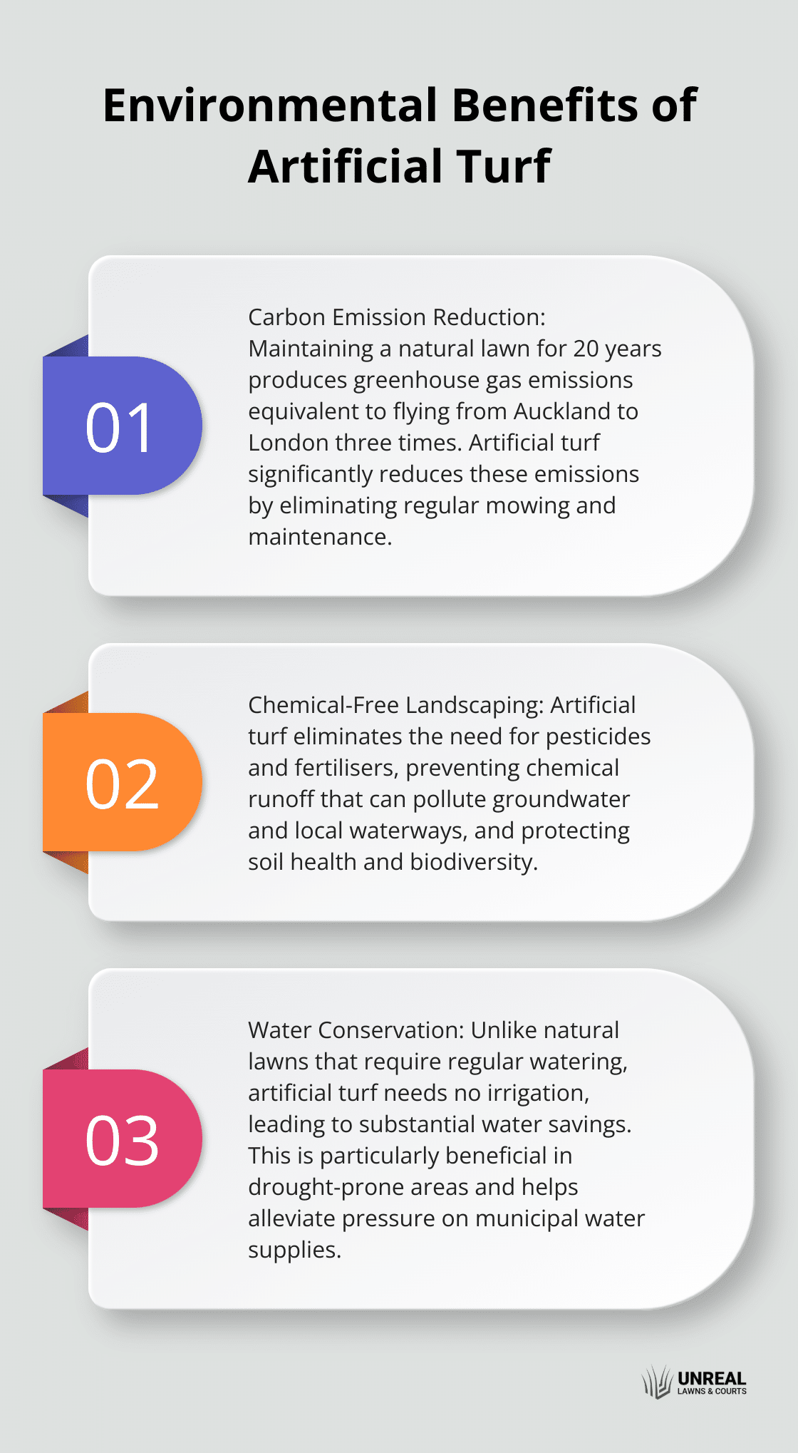 Ordered list showing three key environmental benefits of artificial turf: reduced carbon emissions, elimination of chemical use, and water conservation