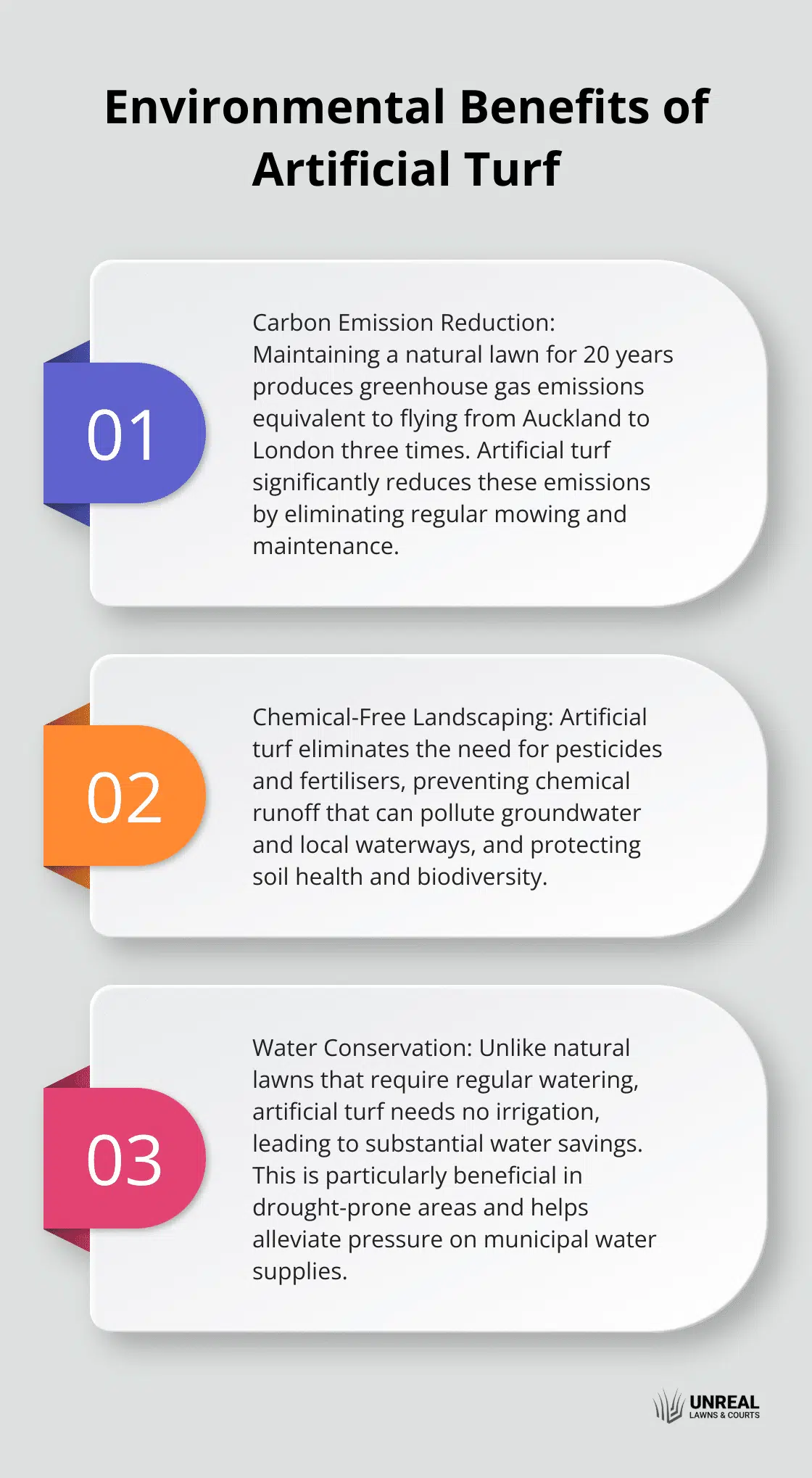 Ordered list showing three key environmental benefits of artificial turf: reduced carbon emissions, elimination of chemical use, and water conservation