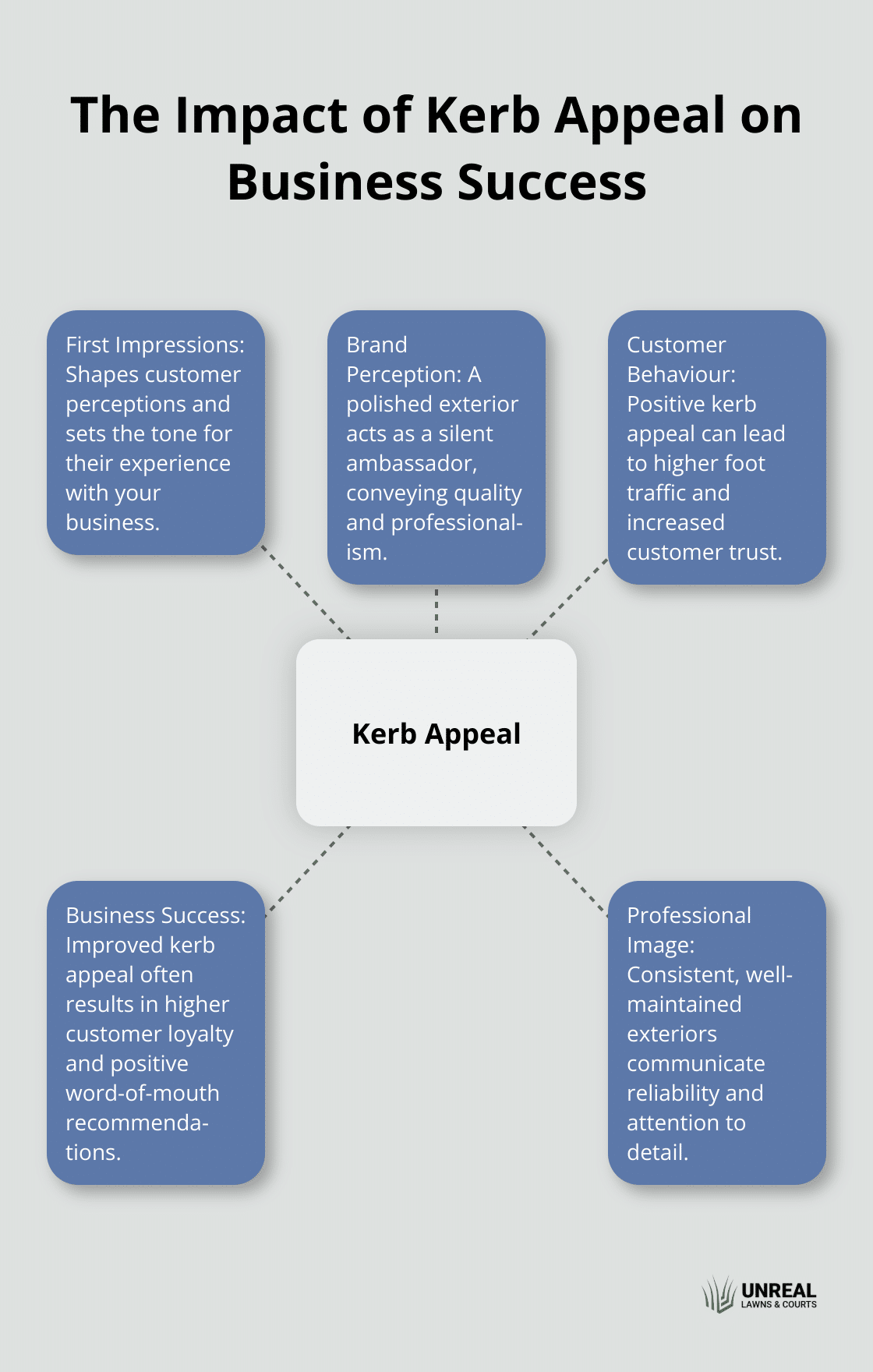 Hub and spoke chart illustrating the importance of kerb appeal for businesses, with - commercial artificial grass