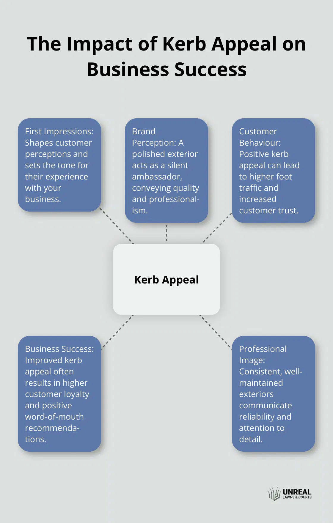 commercial artificial turf and kerb appeal Hub and spoke chart illustrating the importance of kerb appeal for businesses, with - commercial artificial grass