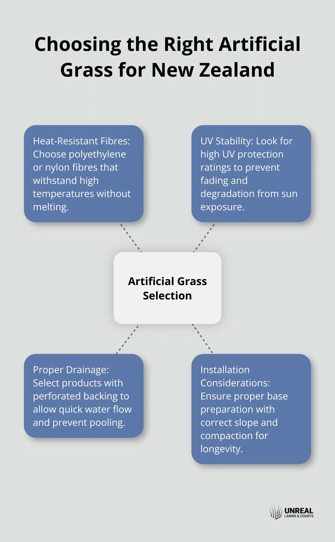 drought resistant grass New Zealand Hub and spoke diagram showing key factors in selecting artificial grass: heat-resistant fibres, UV stability, proper drainage, and installation considerations - drought resistant grass