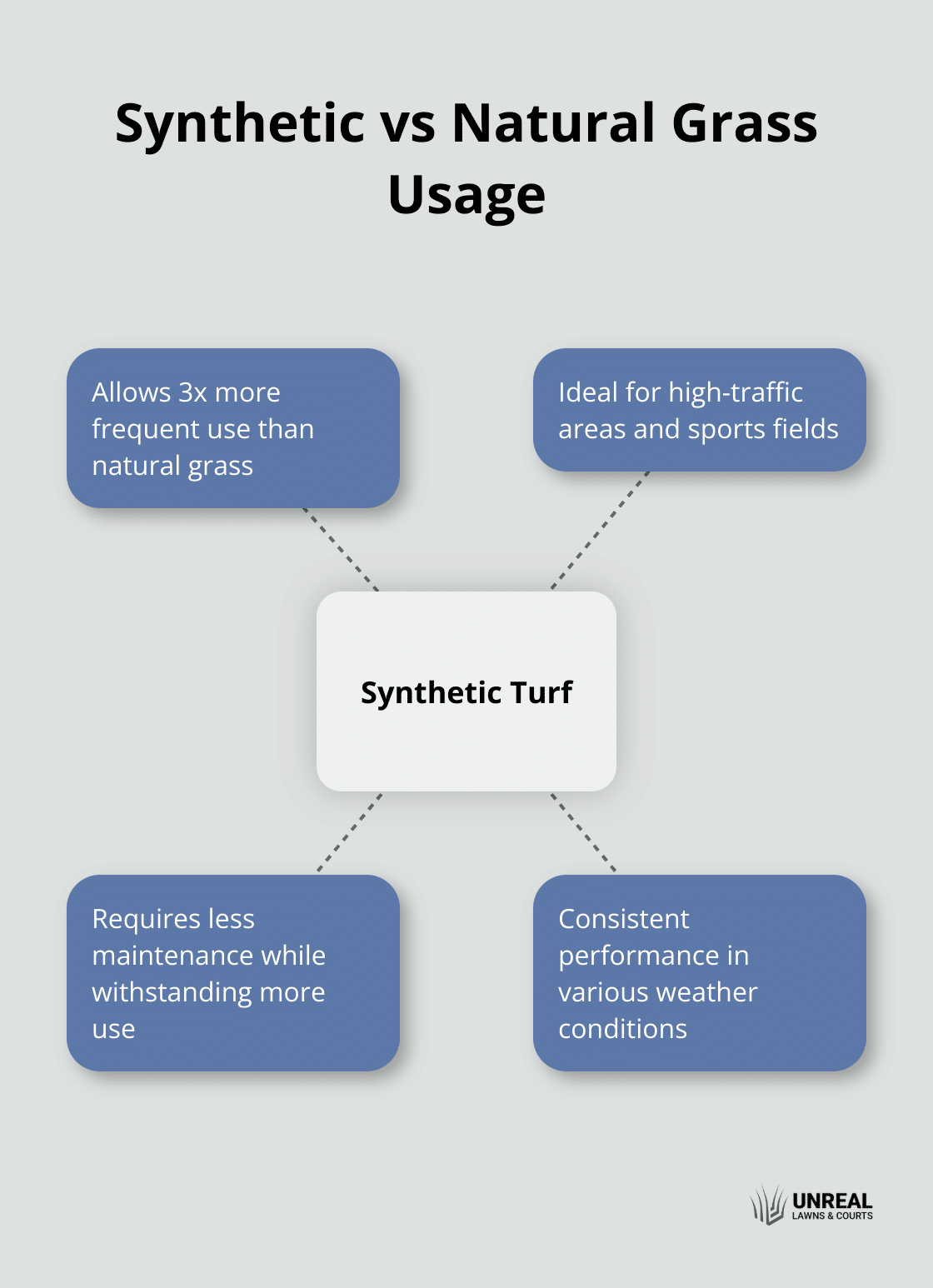 Hub and spoke chart showing synthetic surfaces allow three times the frequency of use compared to natural grass