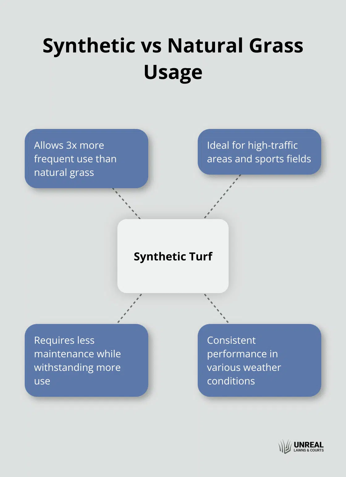 synthetic vs natural Hub and spoke chart showing synthetic surfaces allow three times the frequency of use compared to natural grass