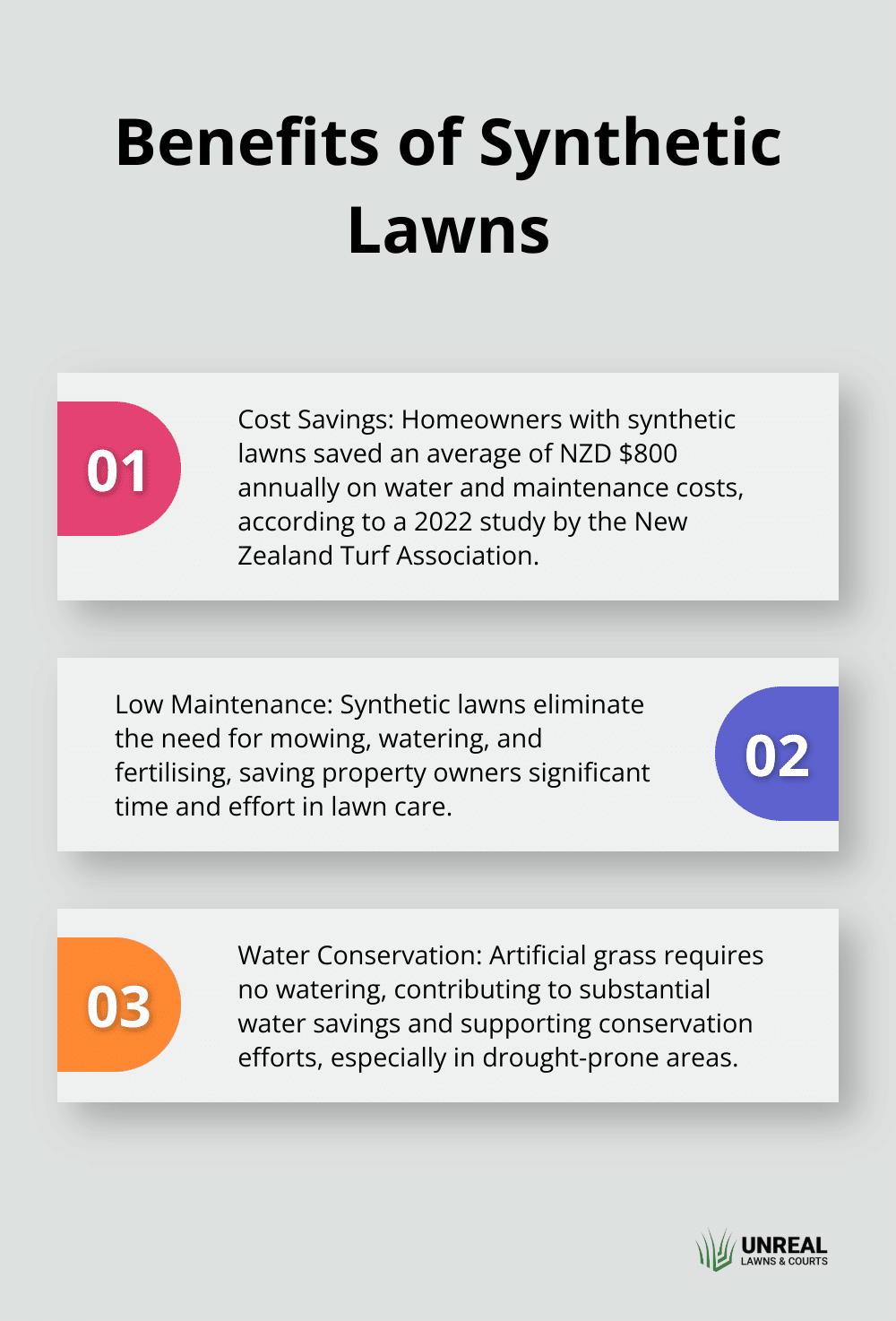 Chart listing three key benefits of synthetic lawns: annual cost savings, low maintenance, and water conservation - fake grass vs real grass