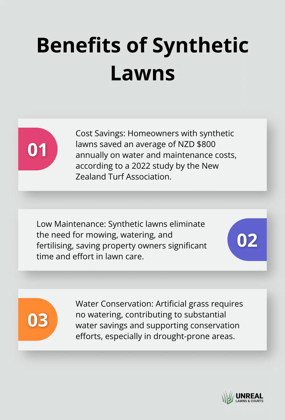 Benefits of synthetic lawns Chart listing three key benefits of synthetic lawns: annual cost savings, low maintenance, and water conservation - fake grass vs real grass