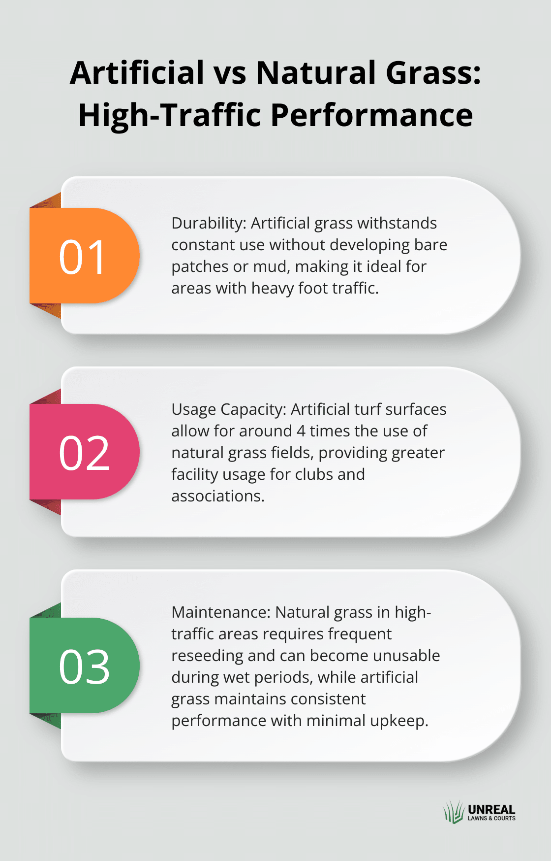 Chart comparing artificial and natural grass performance in high-traffic areas, highlighting durability, usage capacity, and maintenance requirements