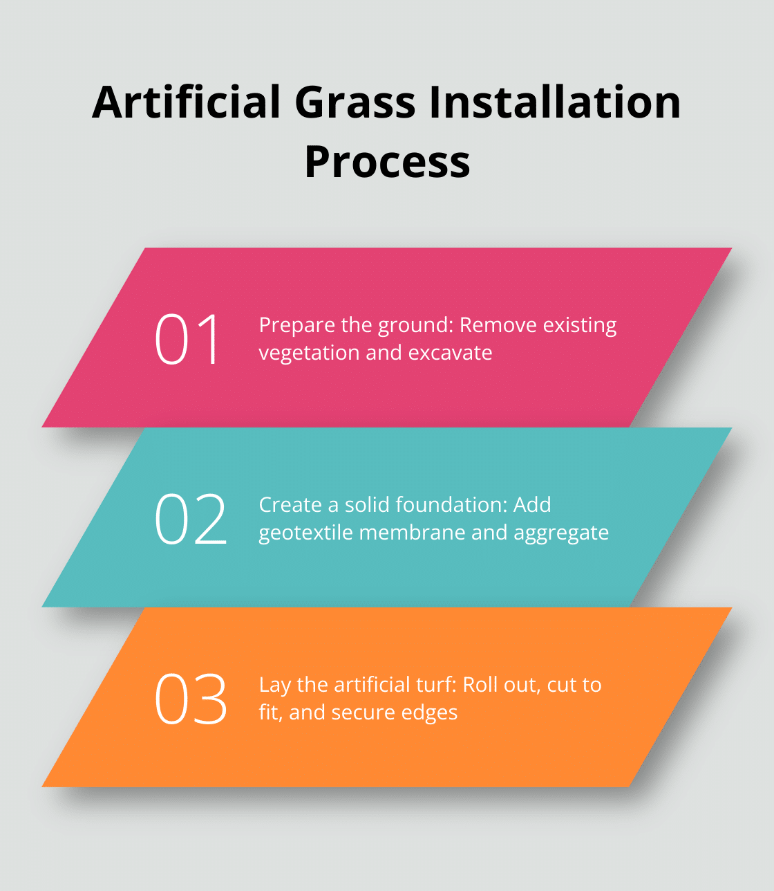 Infographic outlining the main steps in artificial grass installation: ground preparation, foundation creation, and turf laying - artificial grass and installation