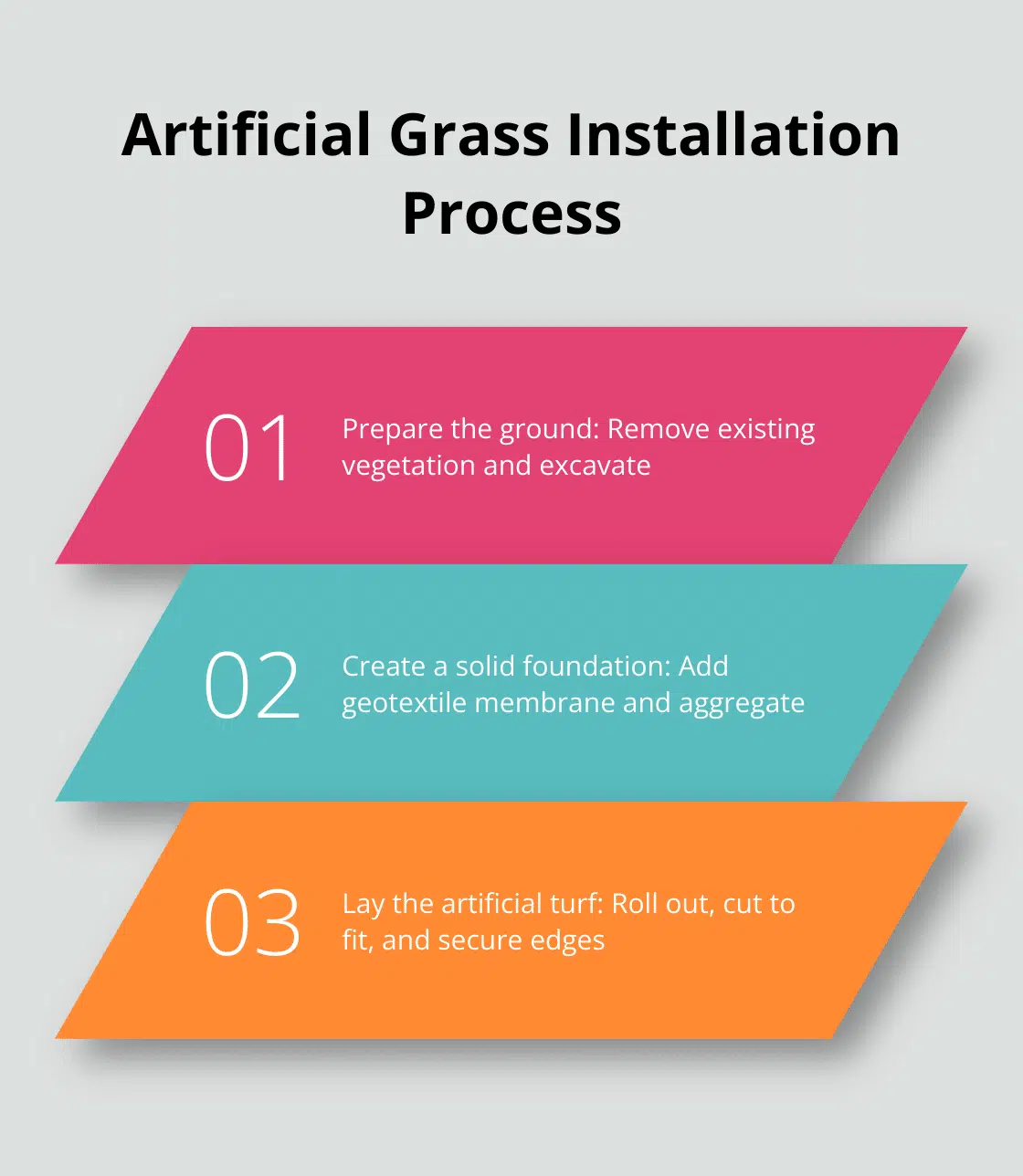 Infographic outlining the main steps in artificial grass installation: ground preparation, foundation creation, and turf laying - artificial grass and installation