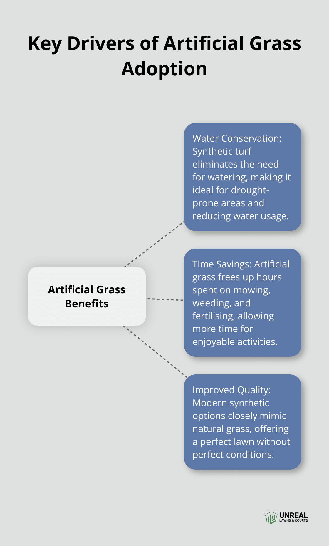 Hub and spoke chart showing the key benefits driving artificial grass adoption: Water Conservation, Time Savings, and Improved Quality