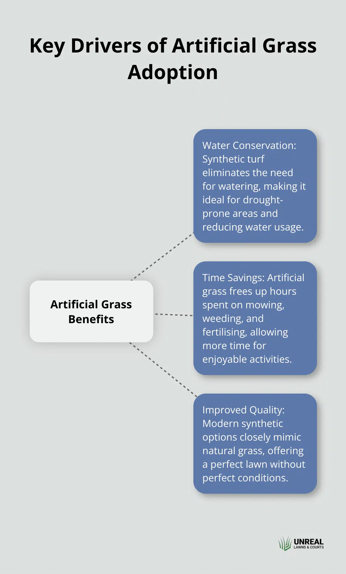 lawn alternative benefits Hub and spoke chart showing the key benefits driving artificial grass adoption: Water Conservation, Time Savings, and Improved Quality