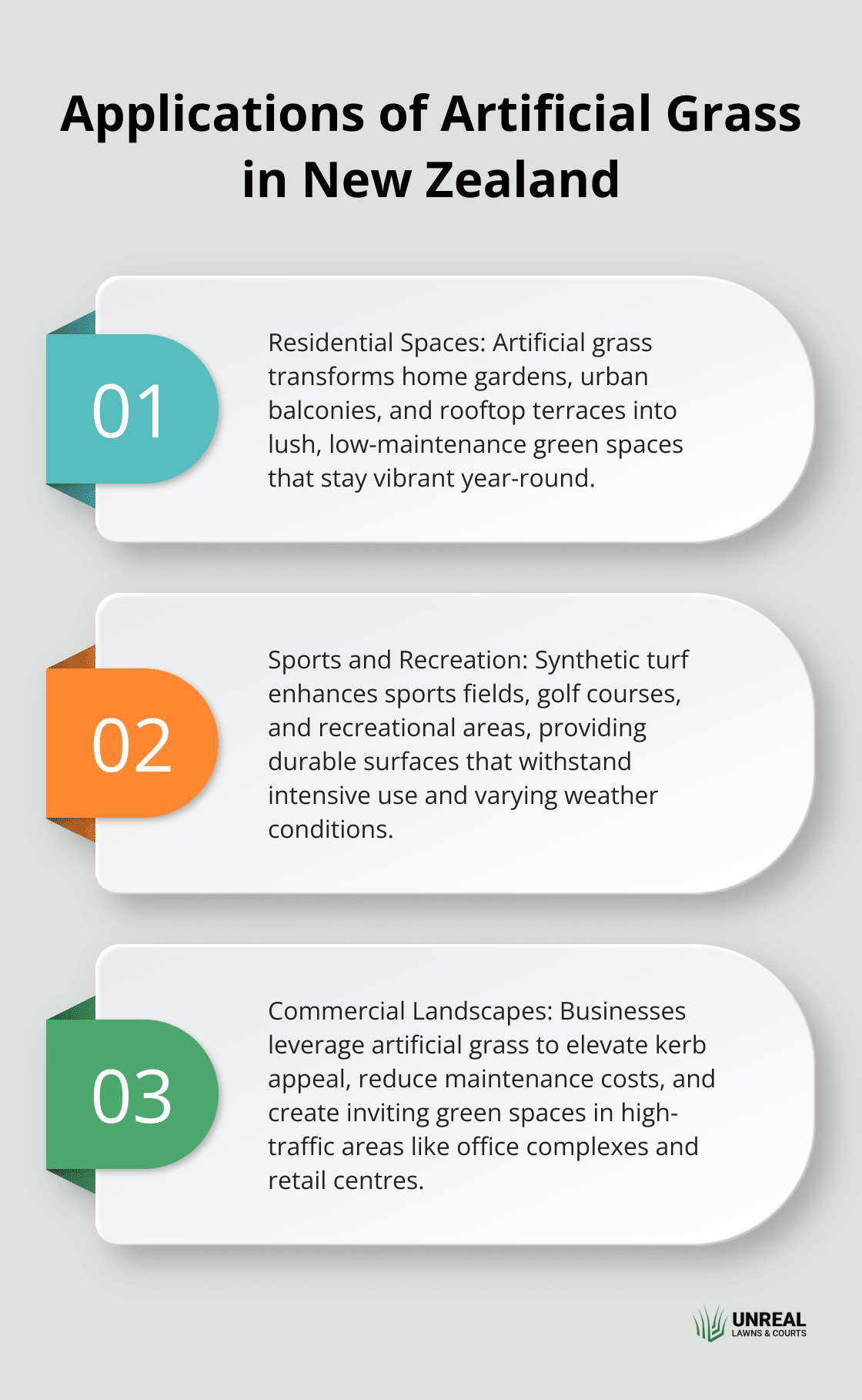 Ordered list chart showing three main applications of artificial grass in New Zealand: residential spaces, sports and recreation areas, and commercial landscapes - lawn alternative
