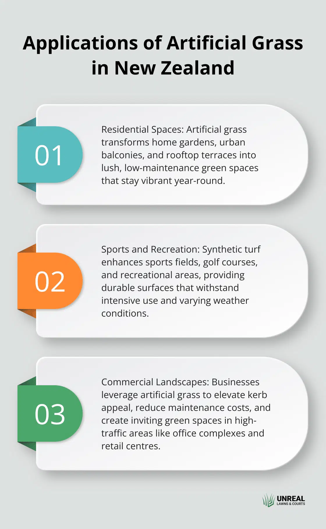 Applications of artificial grass as a lawn alternative Ordered list chart showing three main applications of artificial grass in New Zealand: residential spaces, sports and recreation areas, and commercial landscapes - lawn alternative