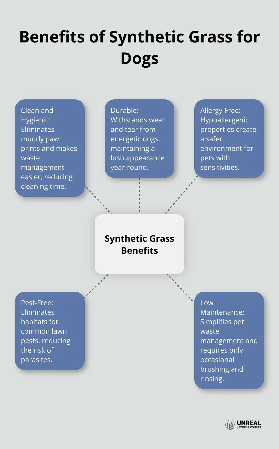 Synthetic Grass For Dogs A hub and spoke chart showing five key benefits of synthetic grass for dogs: Clean and Hygienic, Durable, Allergy-Free, Pest-Free, and Low Maintenance. - pet-safe turf