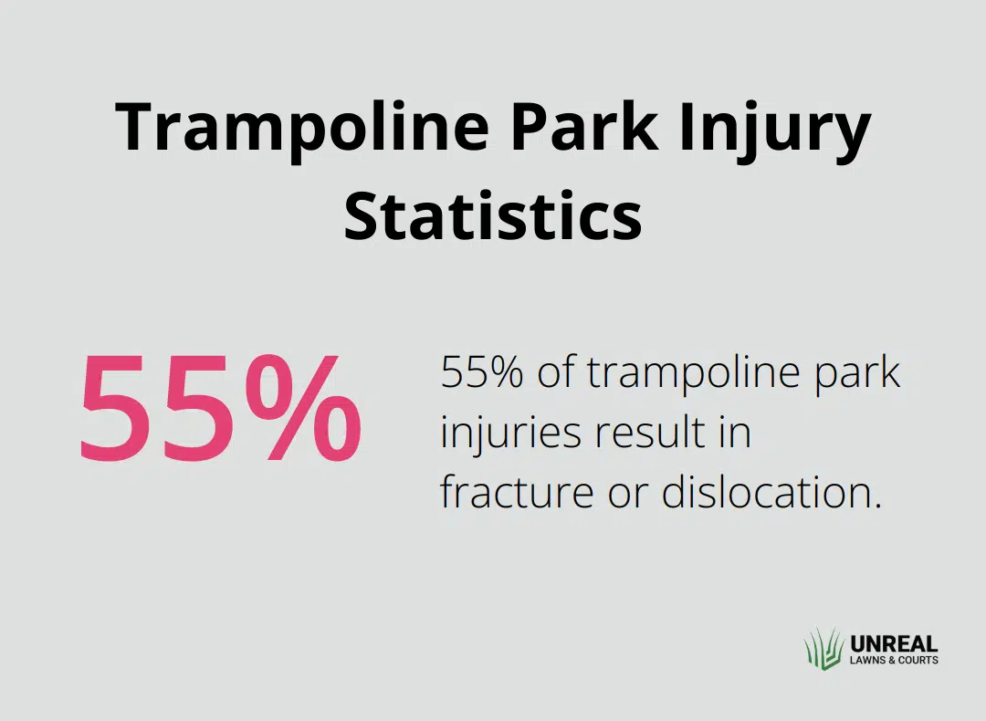 Pie chart showing 55% of trampoline park injuries result in fracture or dislocation - playground safety surfacing