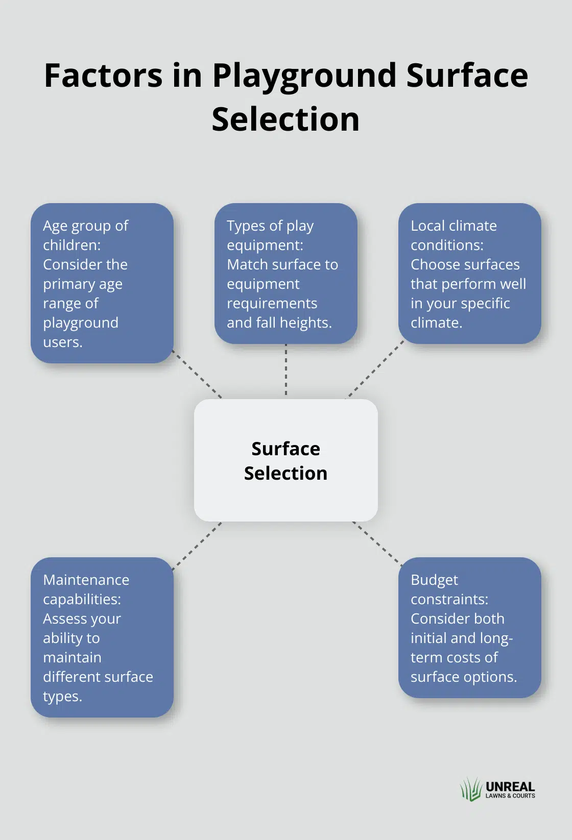 Playground surface Hub and spoke chart showing five key factors to consider when selecting a playground surface