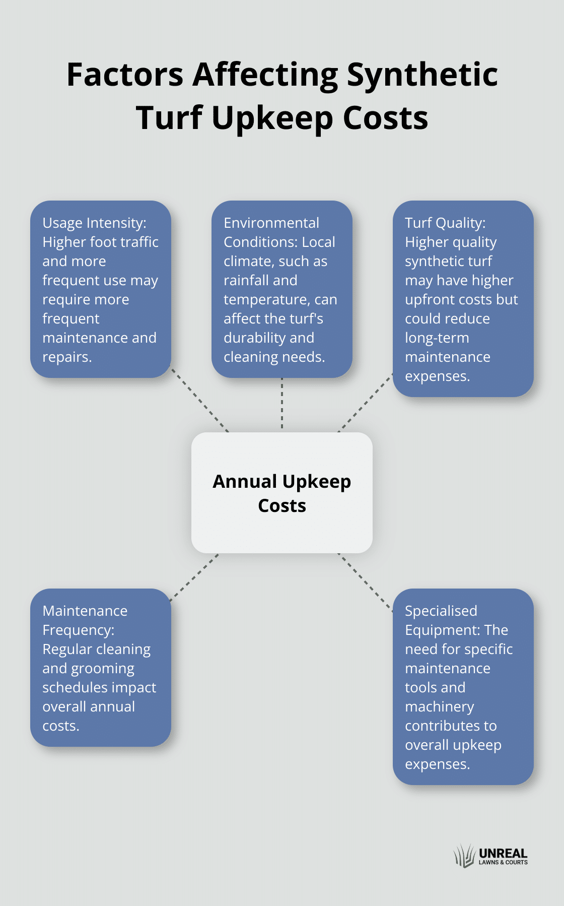 Hub and spoke chart showing various factors that influence the annual upkeep costs of synthetic turf, including usage intensity, environmental conditions, turf quality, maintenance frequency, and specialised equipment.
