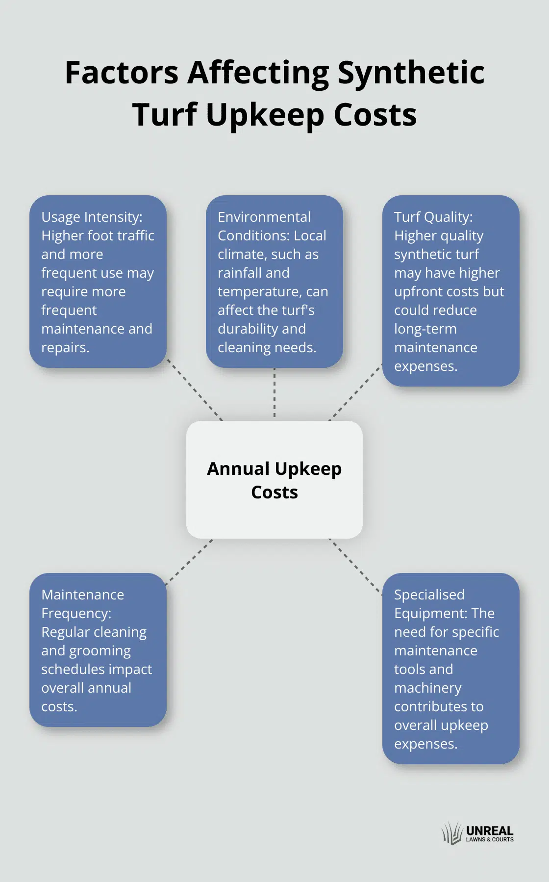Sports Field Turf Synthetic Turf Hub and spoke chart showing various factors that influence the annual upkeep costs of synthetic turf, including usage intensity, environmental conditions, turf quality, maintenance frequency, and specialised equipment.